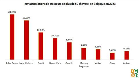 Immatriculations des tracteurs de plus de 50 chevaux en Belgique en 2023 (source Fedagrim). Immatriculations des tracteurs de plus de 50 chevaux en Belgique en 2023 (source Fedagrim).