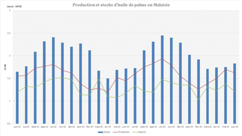 Les stocks d'huile de palme en Malaisie continuent de grimper.