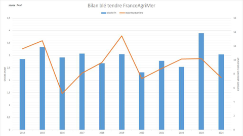 FAM anticipe une chute des exportations françaises de blé tendre.
