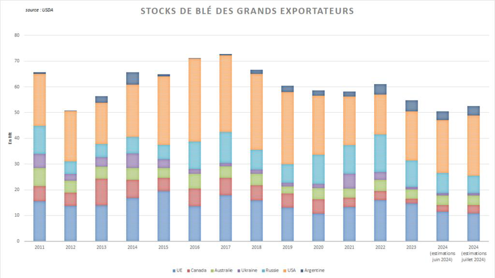 L'USDA relève son estimation des stocks de blé attendus en fin de campagne.
