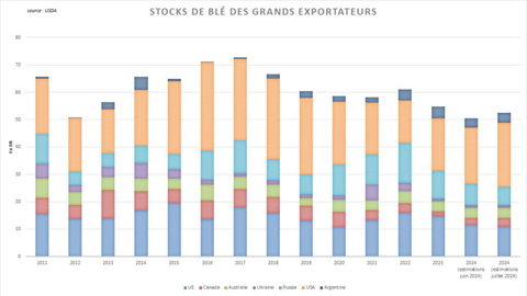 L'USDA relève son estimation des stocks de blé attendus en fin de campagne.