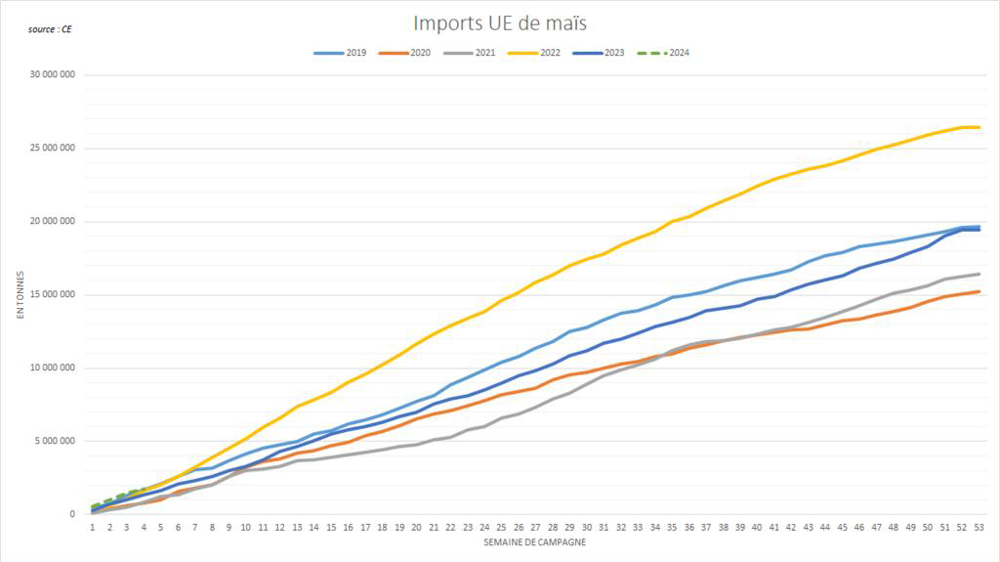 La campagne 24/25 débute sur un rythme d'import quasi-record.