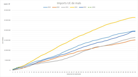 La campagne 24/25 débute sur un rythme d'import quasi-record.