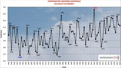 Température moyenne mensuelle nationale en juillet en France Température moyenne mensuelle nationale en juillet en France