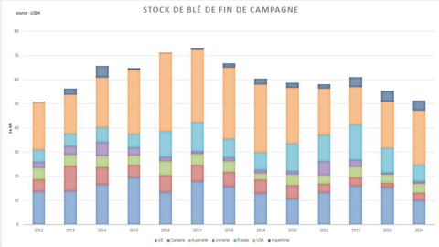 L'USDA annonce un stock de fin de campagne particulièrement tendu.