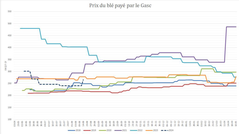 Le prix du blé payé par le Gasc remonte Le prix du blé payé par le Gasc remonte