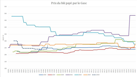 Le prix du blé payé par le Gasc remonte