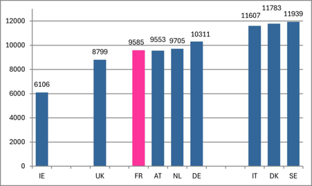 Productivité des vaches par pays