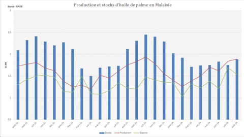 La production malaisienne d'huile de palme enregistre une vive progression.