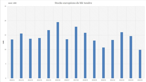 Les stocks de blé en Europe subissent une forte contraction.