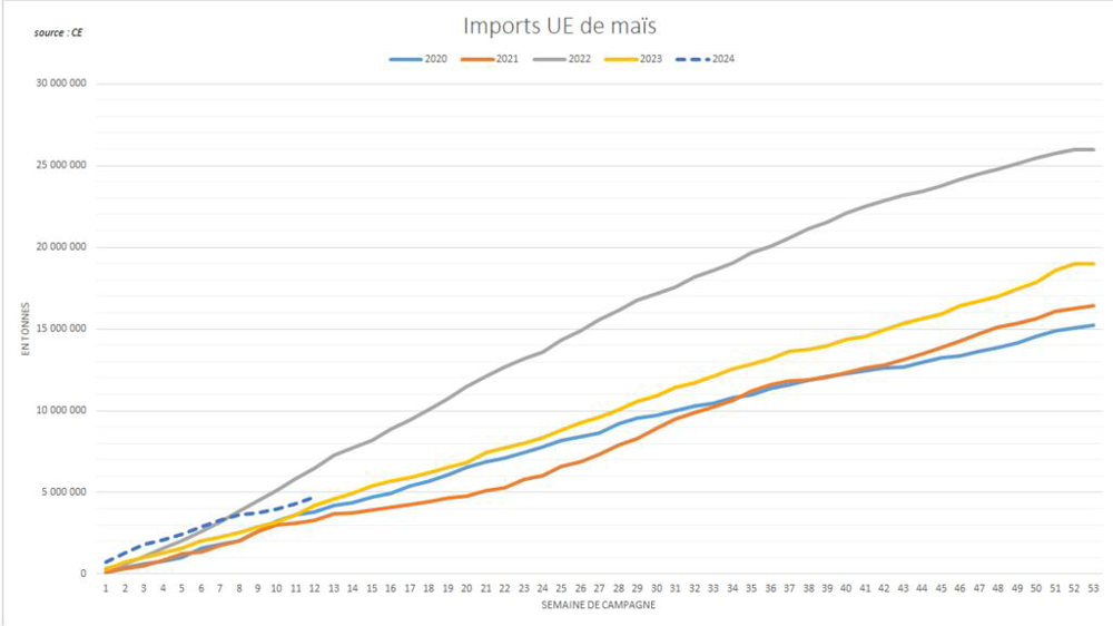 Les importations européennes de maïs dépassent le rythme de l'an dernier.