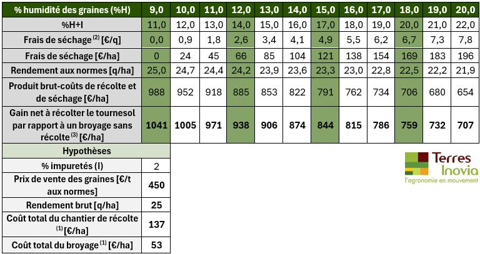 Simulations des résultats économiques liées à la récolte du tournesol selon différents taux d'humidité de graine Simulations des résultats économiques liées à la récolte du tournesol selon différents taux d'humidité de graine