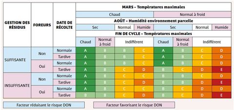 Grille d’évaluation du risque d’accumulation de DON dans les parcelles de maïs grain à la récolte