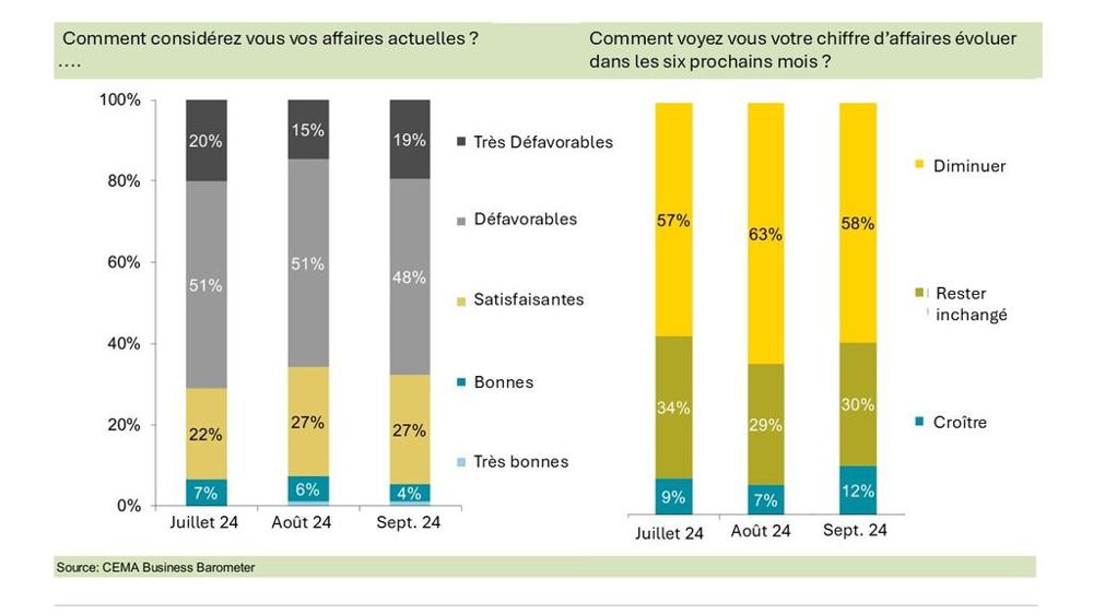 Indice Cema du climat des affaires dans le machinisme agricole.