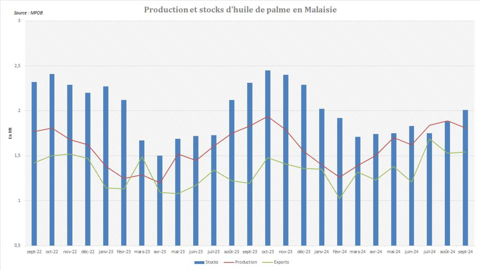 Les stocks d'huile de palme ont nettement rebondi en Malaisie le mois dernier.
