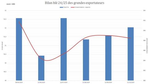 L'USDA relève son estimation de stock attendu en fin de campagne 24/25.