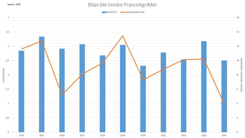 Le stock de fin de campagne est attendu en net retrait.