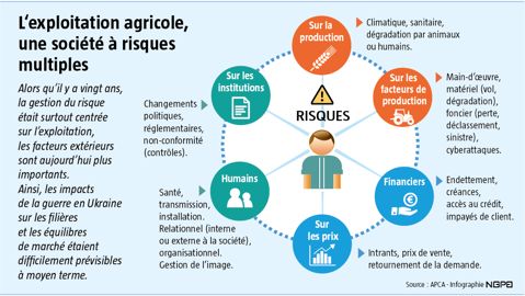 Les risques sur une ferme