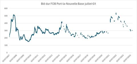 Cours du blé dur entre 2007 et 2024 - FOB Port-la-Nouvelle base juillet