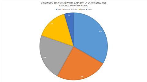 Le Gasc achète du blé d'origine mer Noire.