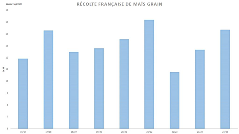 Agreste annonce une récolte française au plus haut depuis trois ans.