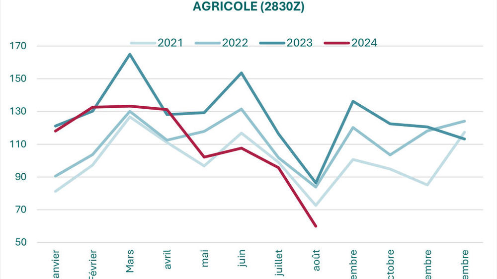 Évolution du chiffre d'affaires des constructeurs français de machines agricoles.