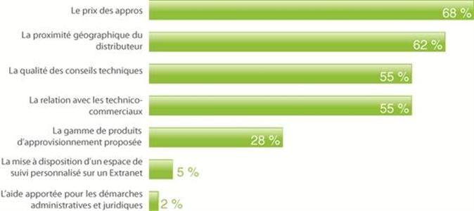 Eléments de choix d'un distributeur d'intrants.