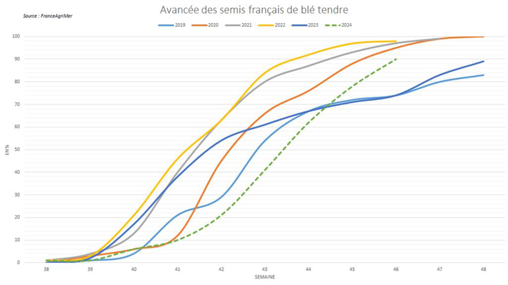 Les chantiers de semis ont rattrapé leur retard.
