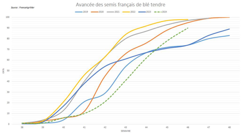 Les chantiers de semis ont rattrapé leur retard. Les chantiers de semis ont rattrapé leur retard.