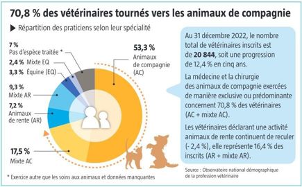 Répartition des praticiens vétérinaires selon leur spécialité