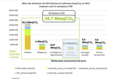 graph émission de GES