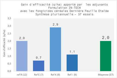 Graphe gains ha apportés par IN-TECH