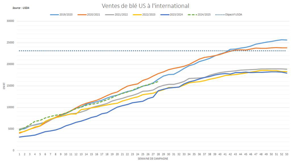 Les États-Unis connaissent une campagne d'exportations dynamique.