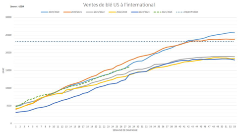 Les États-Unis connaissent une campagne d'exportations dynamique. Les États-Unis connaissent une campagne d'exportations dynamique.