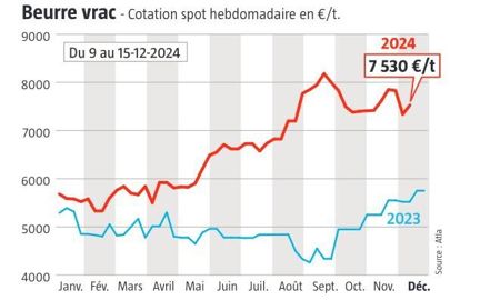 courbe de tendance du beurre en vrac