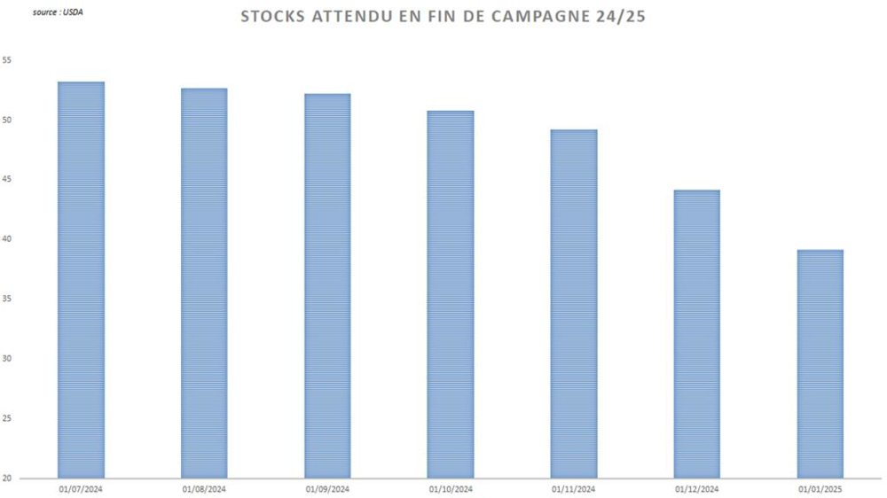 L'USDA continue de réduire sensiblement ses estimations de stocks US.