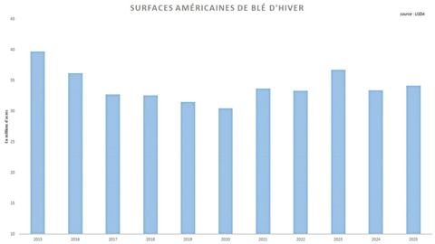 L'USDA a annoncé un rebond des surfaces américaines de blé d'hiver.
