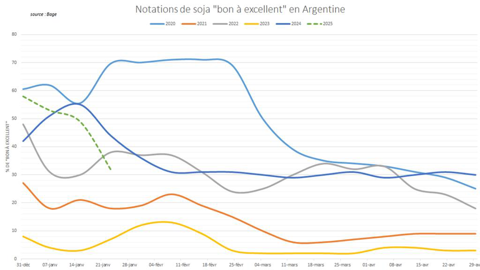 Les notations de soja ont rapidement décliné en Argentine.