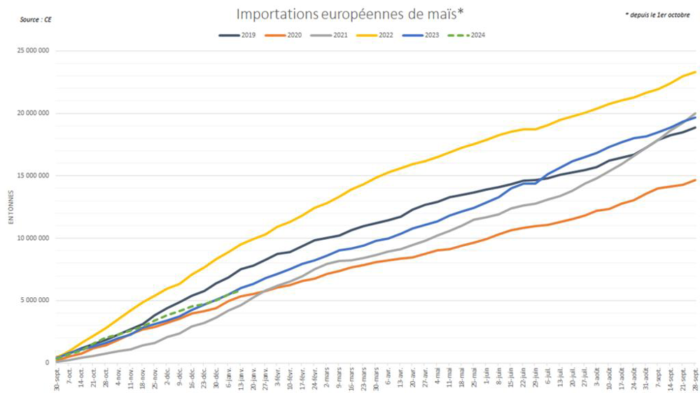 Les importations de maïs marquent le pas par rapport aux précédentes campagnes.