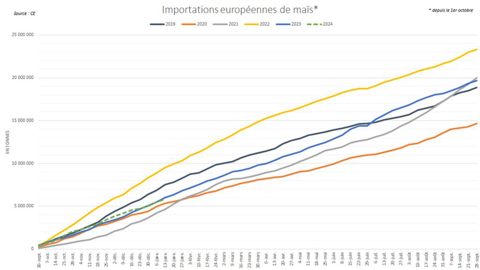 Les importations de maïs marquent le pas par rapport aux précédentes campagnes.