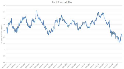 L'euro reste sur des planchers de plusieurs années face au dollar.