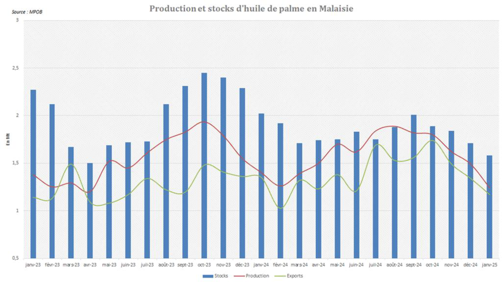Les stocks d'huile de palme continuent de se contracter malgré de faibles exportations.