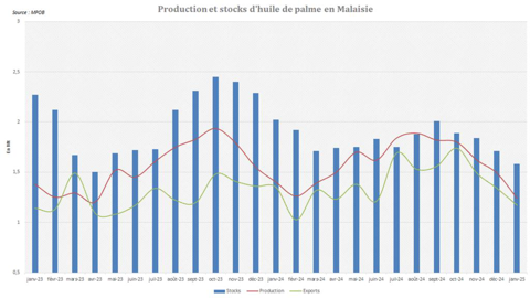 Les stocks d'huile de palme continuent de se contracter malgré de faibles exportations.