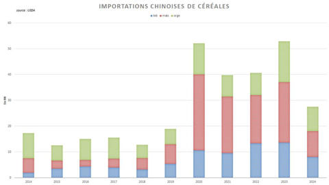 Une nette contraction des importations chinoises est anticipée.