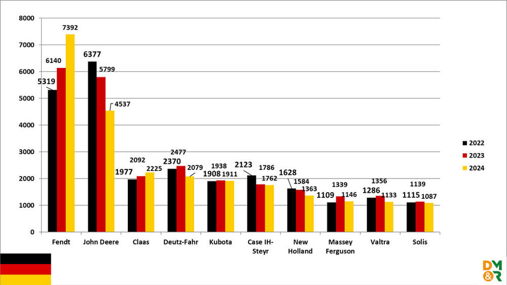 Immatriculations de tracteurs en Allemagne - source KBA Immatriculations de tracteurs en Allemagne - source KBA