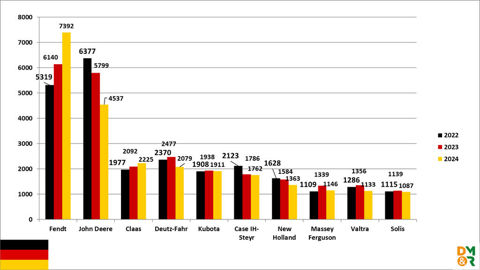 Immatriculations de tracteurs en Allemagne - source KBA Immatriculations de tracteurs en Allemagne - source KBA