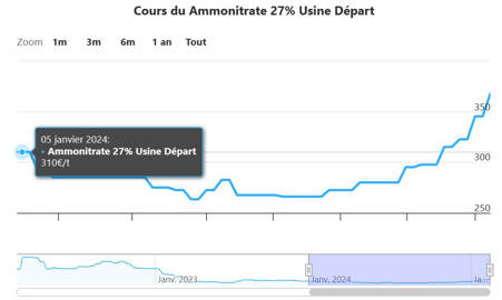 Cours de l'ammonitrate 27 Cours de l'ammonitrate 27