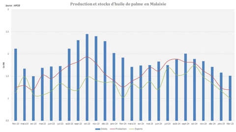 La faible production malaisienne réduit les stocks d'huile de palme du pays.