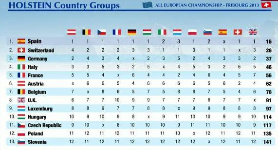 Classement des pays Holstein