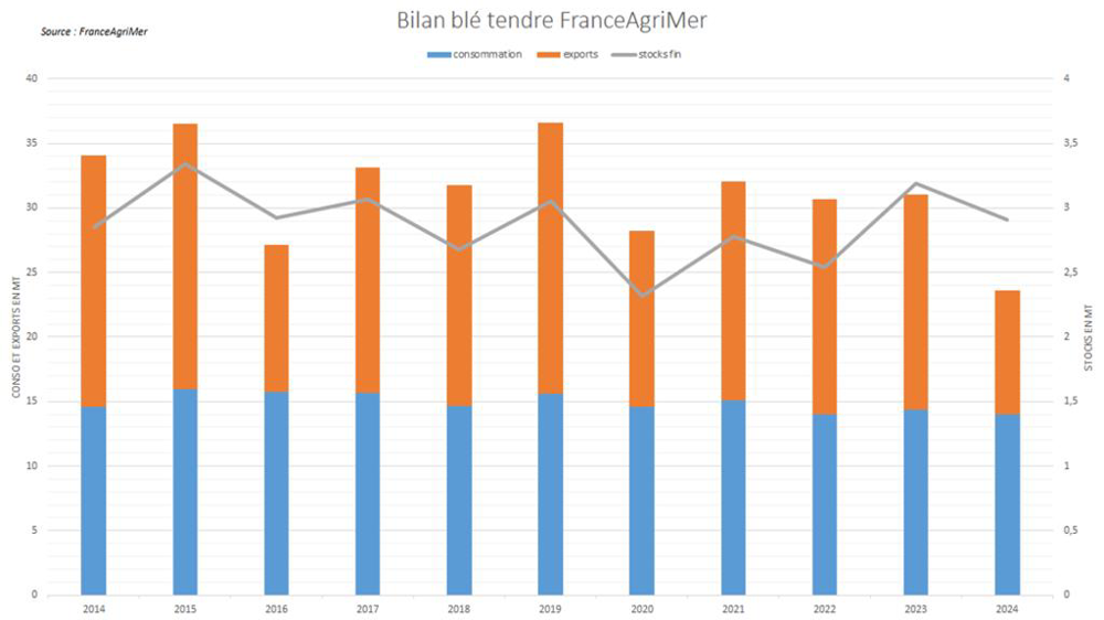FranceAgriMer publie un bilan relativement lourd. FranceAgriMer publie un bilan relativement lourd.